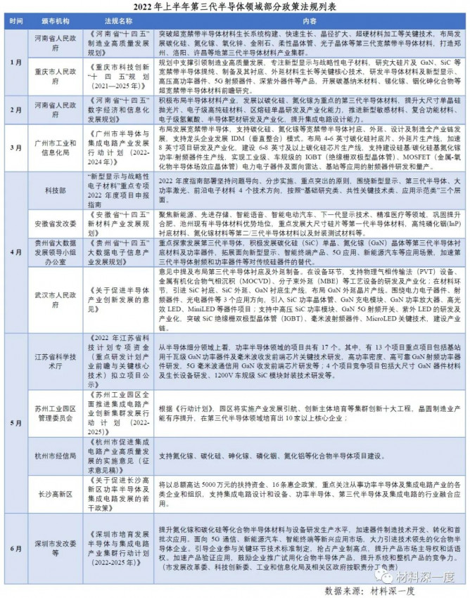 2022 H1第三代半导体产业国内外政策梳理