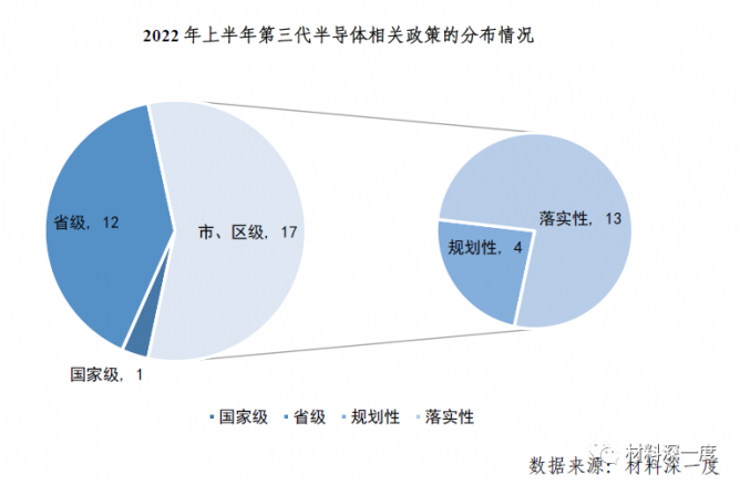 2022 H1第三代半导体产业国内外政策梳理