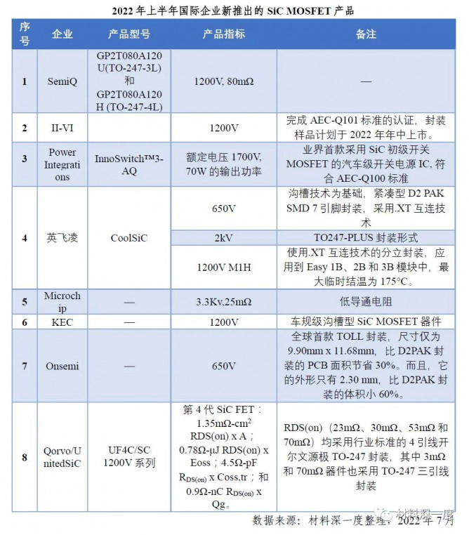 2022 H1第三代半导体产业进展梳理丨（二）国内外产品进展