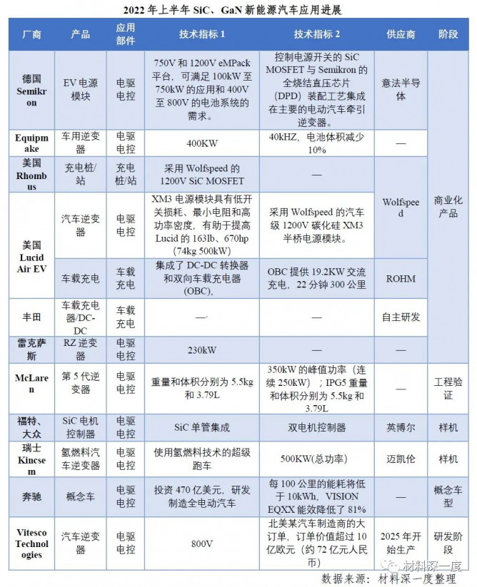 2022 H1第三代半导体产业进展梳理丨（二）国内外产品进展