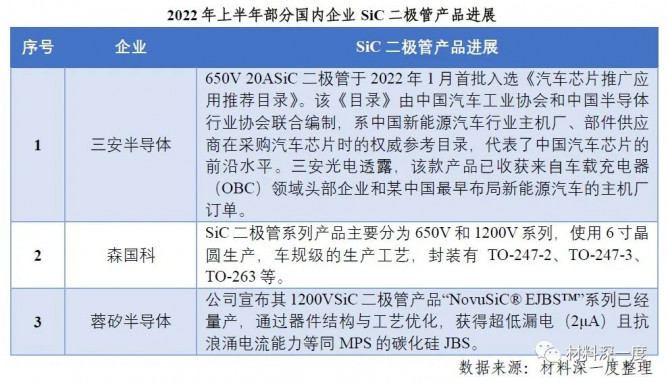 2022 H1第三代半导体产业进展梳理丨（二）国内外产品进展