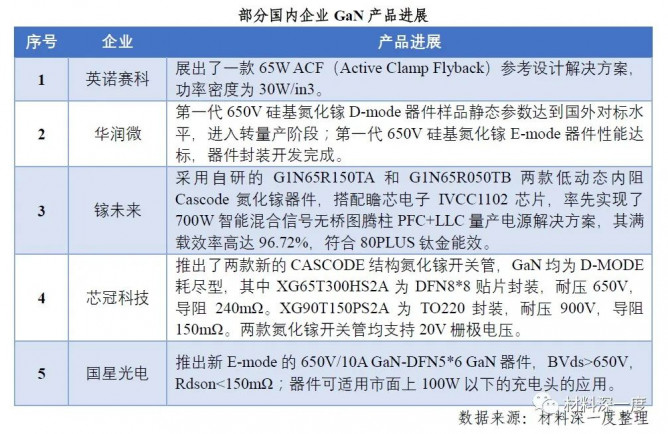 2022 H1第三代半导体产业进展梳理丨（二）国内外产品进展