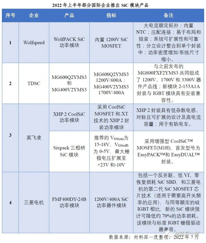 2022 H1第三代半导体产业进展梳理丨（二）国内外产品进展