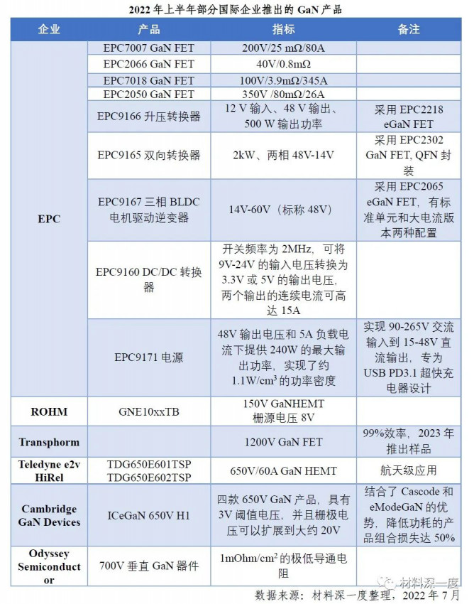 2022 H1第三代半导体产业进展梳理丨（二）国内外产品进展