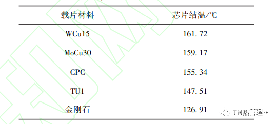 金刚石在GaN功率放大器热设计中的应用