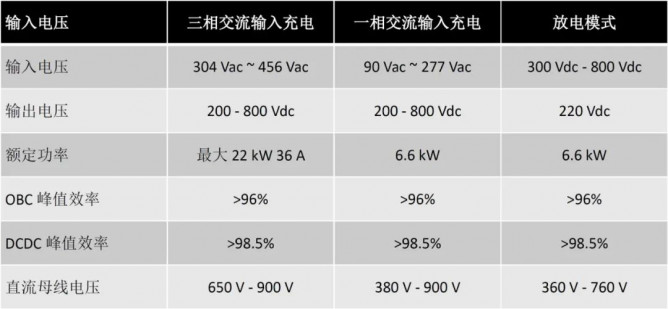 WOLFSPEED：​使用碳化硅进行双向车载充电机设计