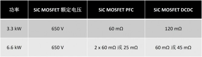 WOLFSPEED：​使用碳化硅进行双向车载充电机设计