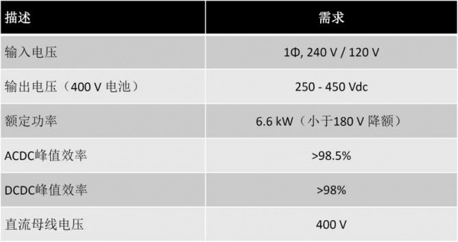 WOLFSPEED：​使用碳化硅进行双向车载充电机设计