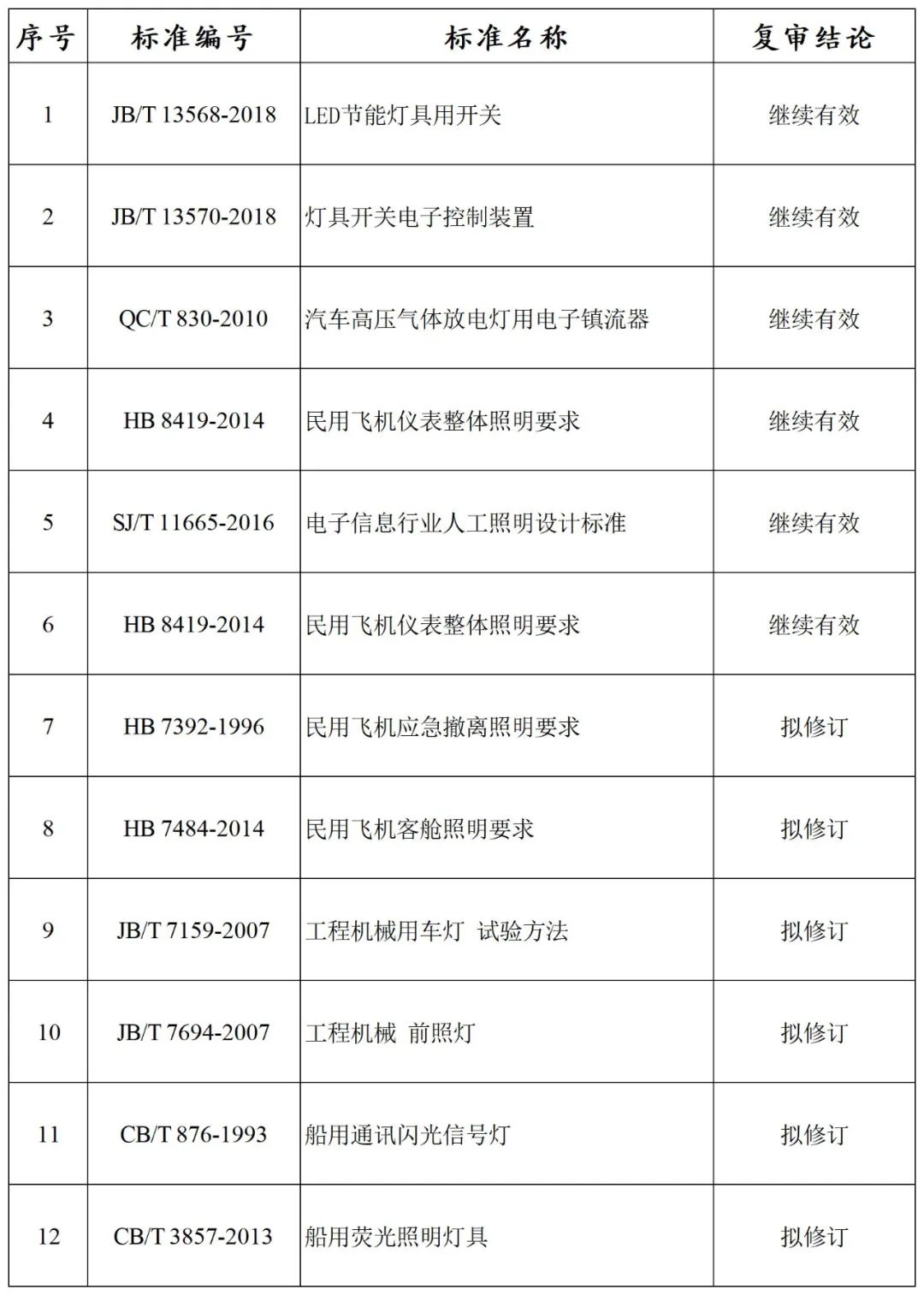 12项照明相关行业标准复审结论公开征集意见