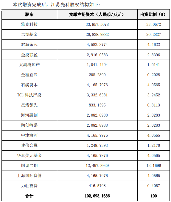 雅克科技引入战略投资者  大基金二期投入5亿元