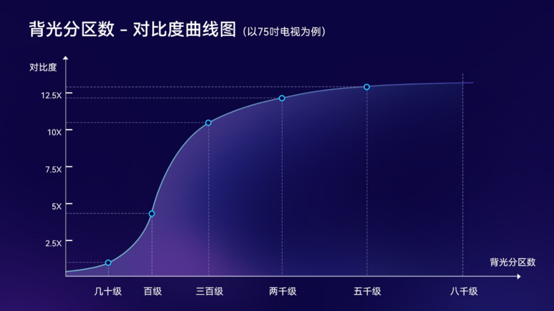 TCL发布《电视分区背光标准》