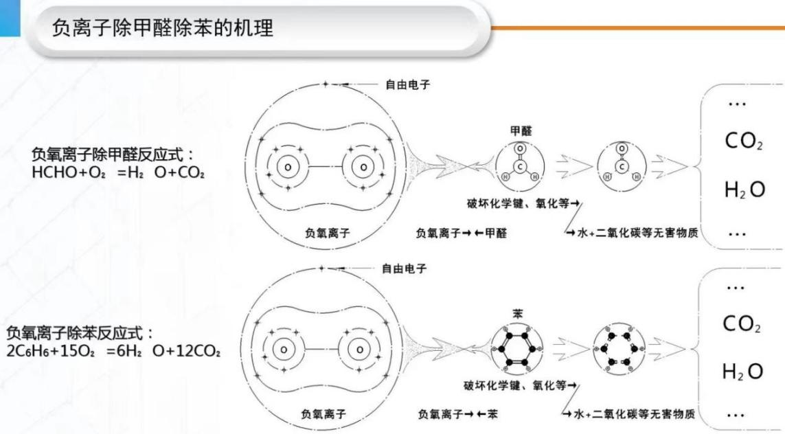 光负离子分解甲醛的机理是什么？