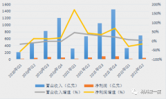 产业报告| 2022年上半年LED行业回暖艰难