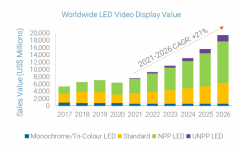 利亚德再获LED显示产品全球市占率第一  六连冠！