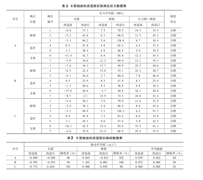 抽油机改造后应力测试和振动测试研究