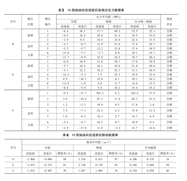 抽油机改造后应力测试和振动测试研究