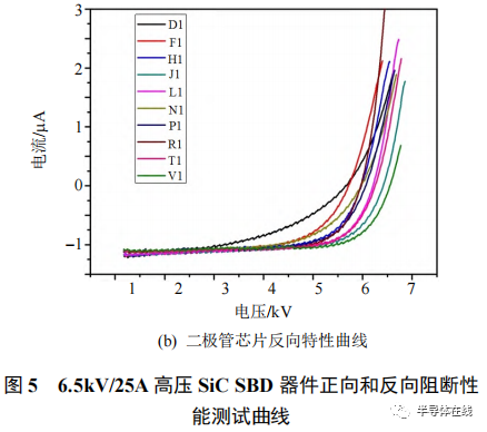 自研基于 6 寸碳化硅晶圆的 6.5kV MOSFET功率模块测试分析