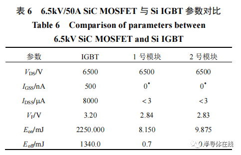 自研基于 6 寸碳化硅晶圆的 6.5kV MOSFET功率模块测试分析