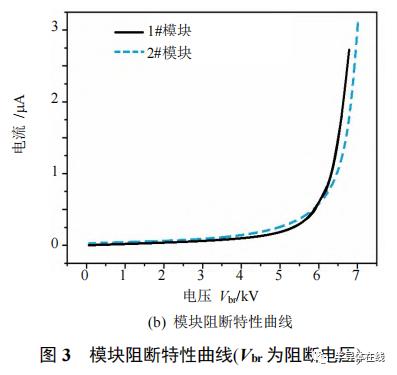 自研基于 6 寸碳化硅晶圆的 6.5kV MOSFET功率模块测试分析