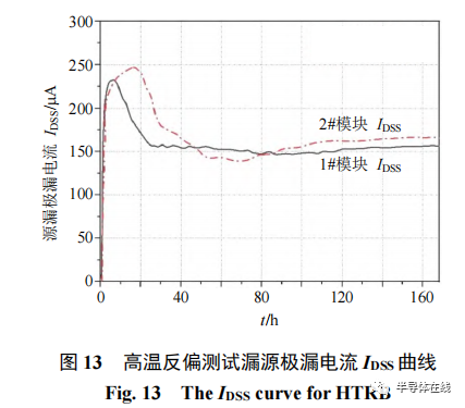 自研基于 6 寸碳化硅晶圆的 6.5kV MOSFET功率模块测试分析