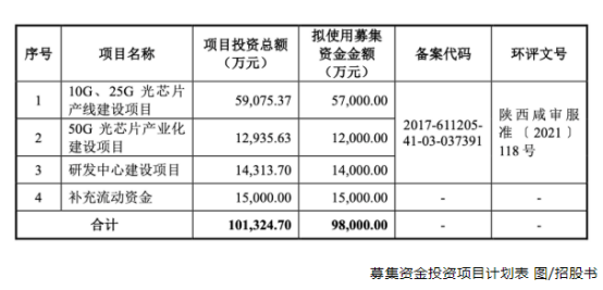 源杰科技成功过会，拟募资9.8亿元用于光芯片建设