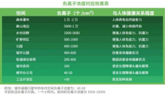 西樵山负离子最高浓度近60000个/立方厘米，如何把生态氧吧搬进办公室？