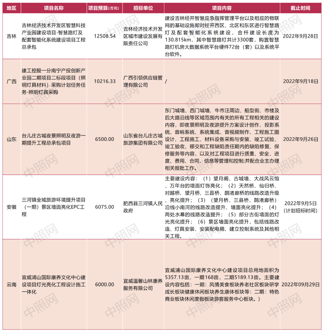 8.17亿！25项千万级、亿级照明工程正在招标