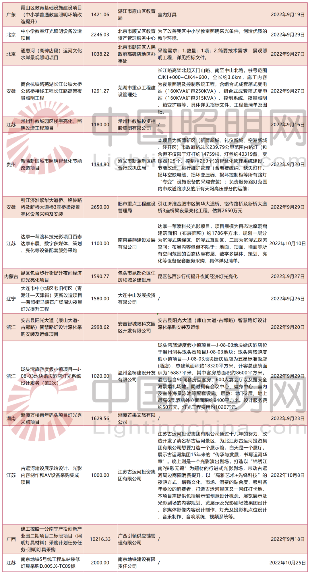 8.17亿！25项千万级、亿级照明工程正在招标