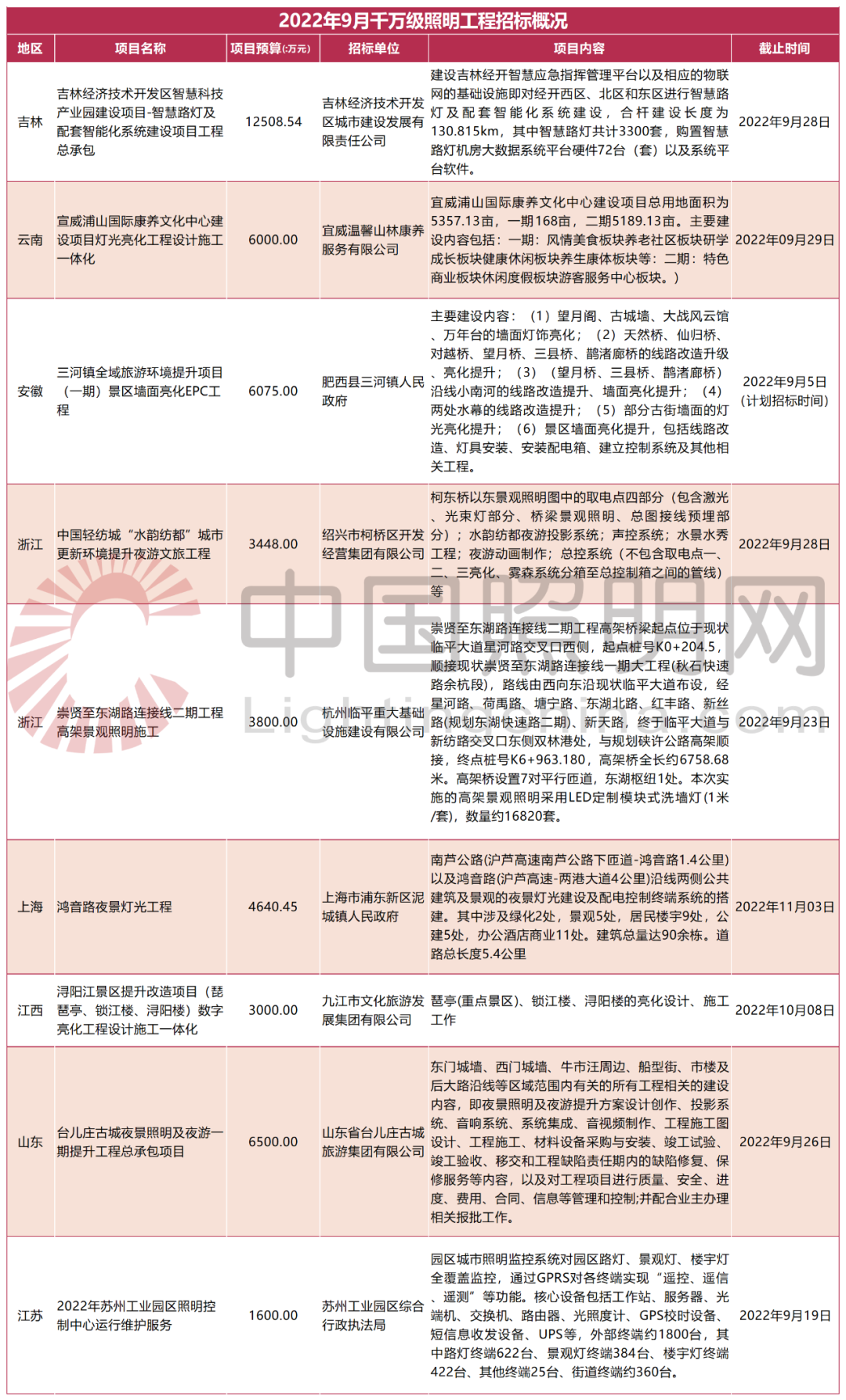 8.17亿！25项千万级、亿级照明工程正在招标