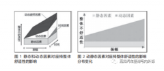 汽车座椅动静态舒适性影响因素分析