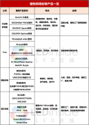 经过高山低谷，LED植物照明企业进展如何？