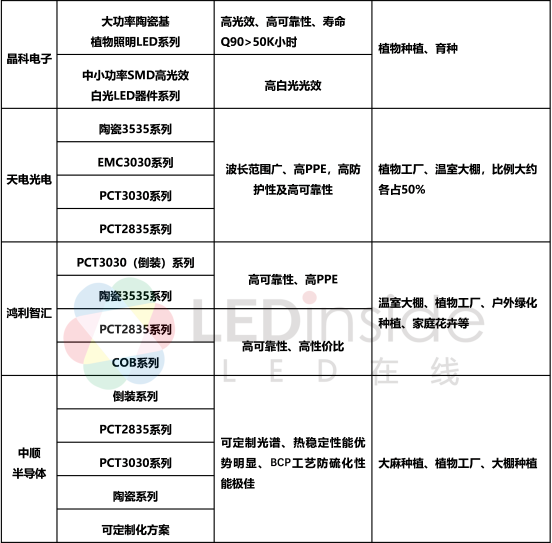 经过高山低谷，LED植物照明企业进展如何？