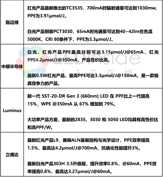 经过高山低谷，LED植物照明企业进展如何？