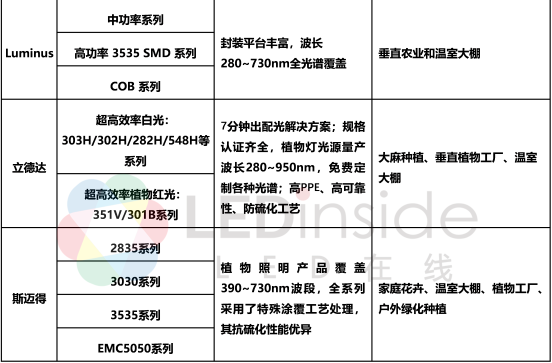 经过高山低谷，LED植物照明企业进展如何？