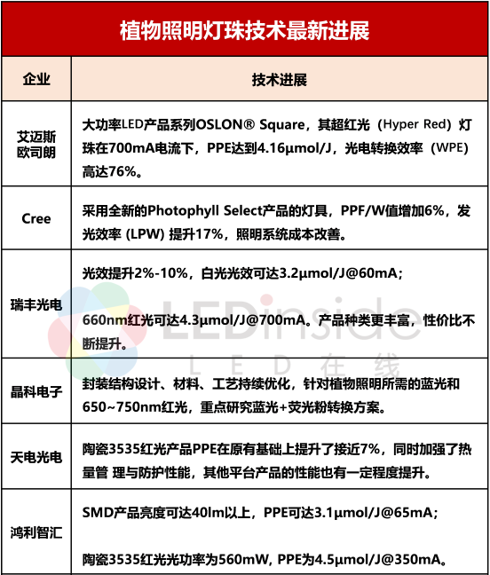 经过高山低谷，LED植物照明企业进展如何？