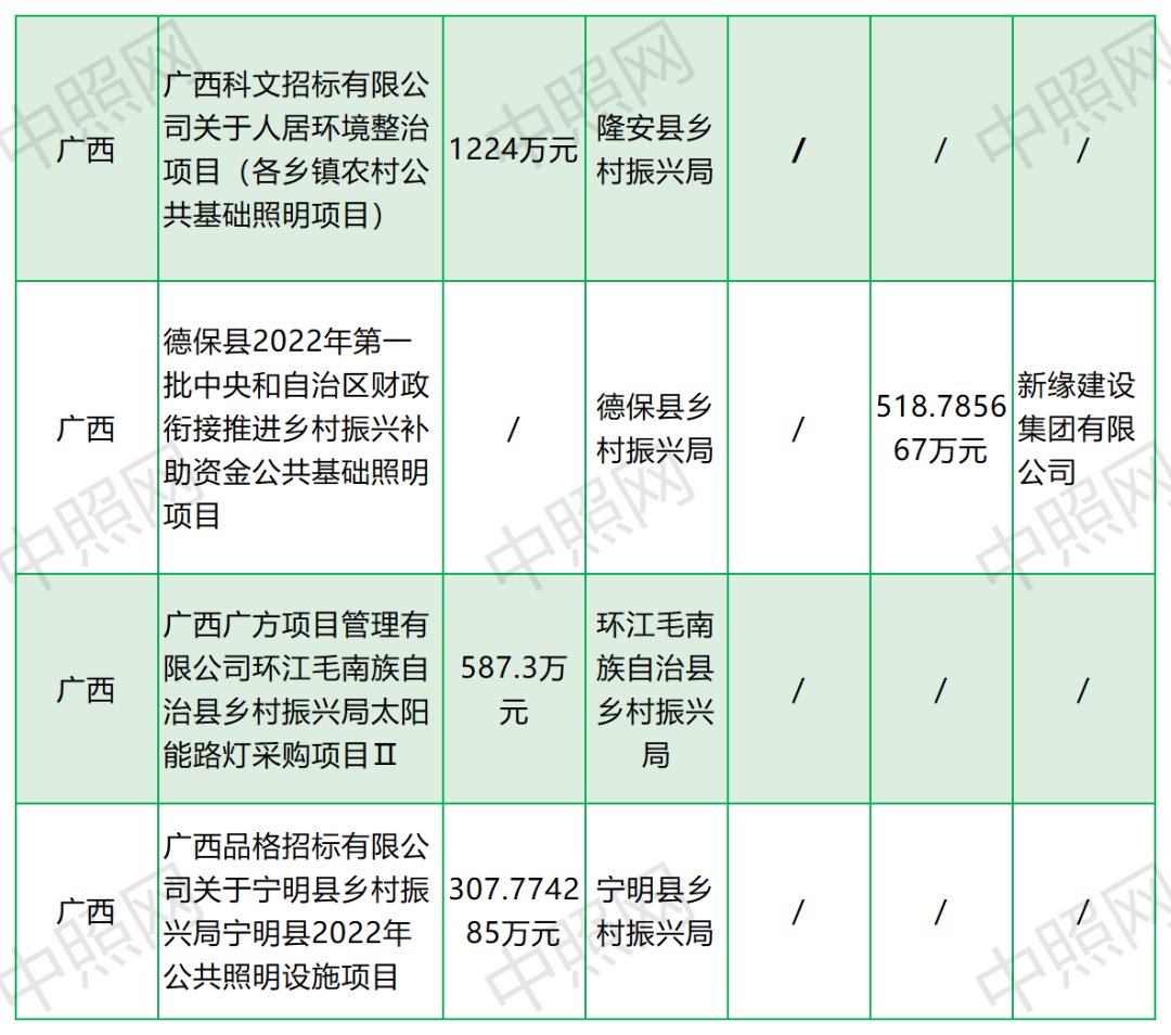 总招标金额超11亿！全国7-9月乡村振兴照明采购项目分析