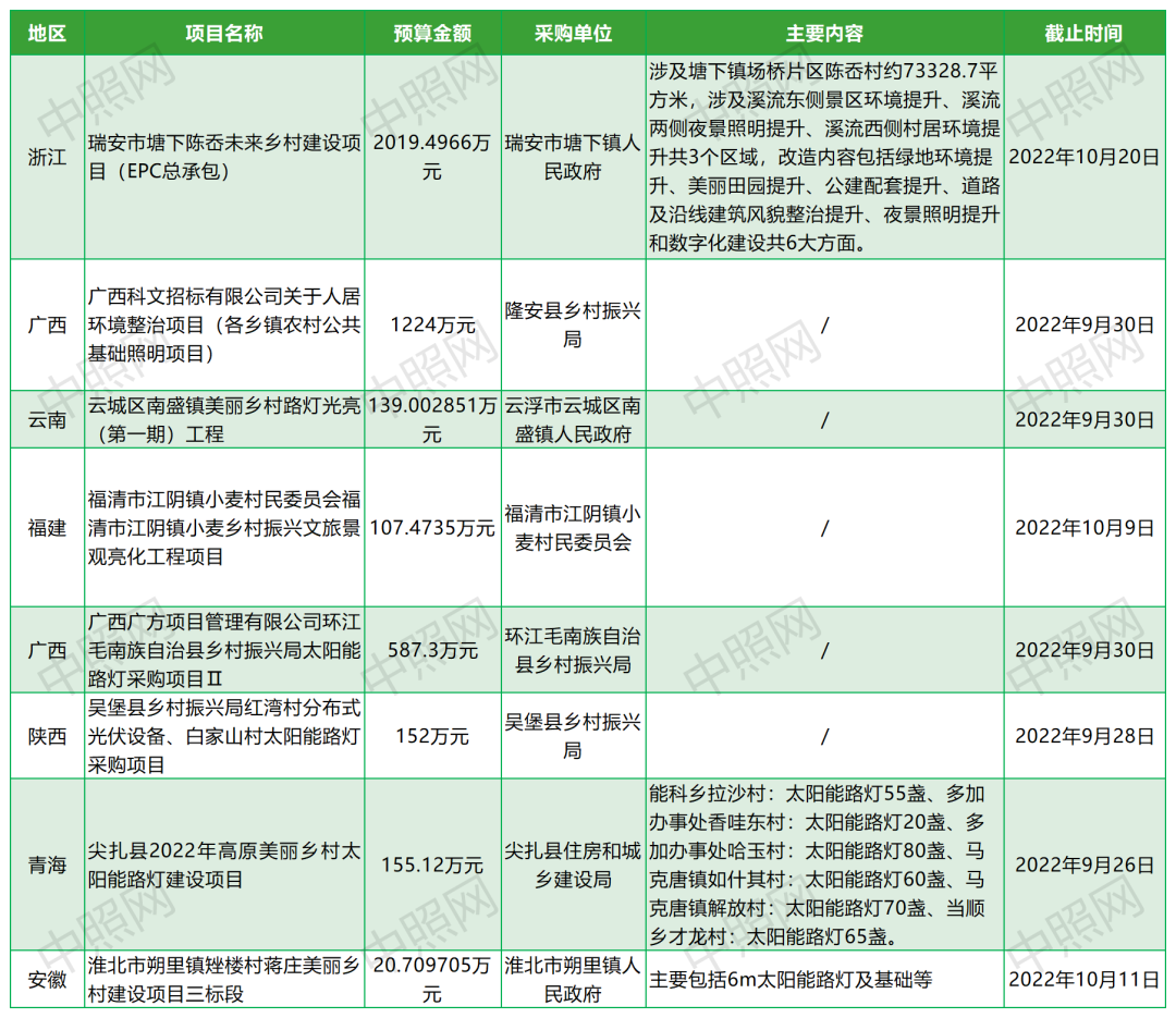 总招标金额超11亿！全国7-9月乡村振兴照明采购项目分析