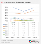 六家A股上市LED显示屏企业半年报解读