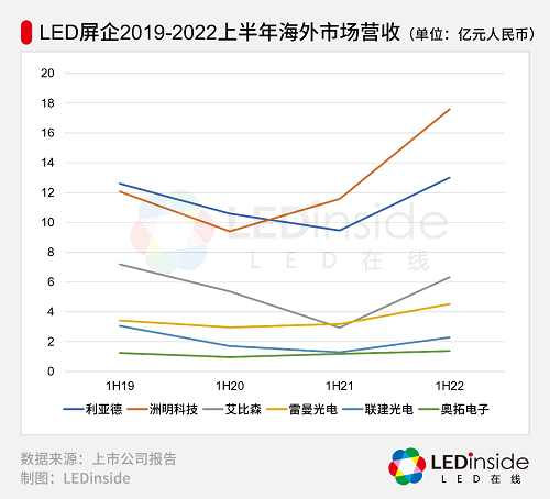 六家A股上市LED显示屏企业半年报解读