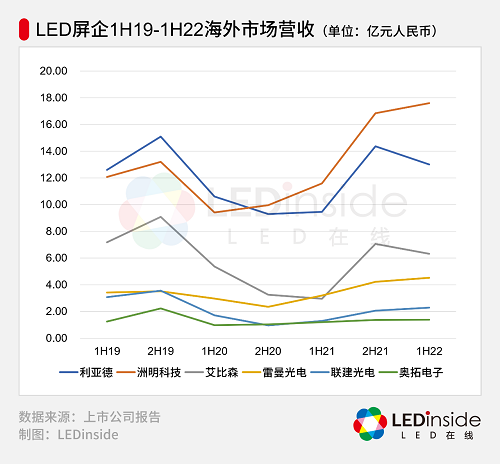 六家A股上市LED显示屏企业半年报解读