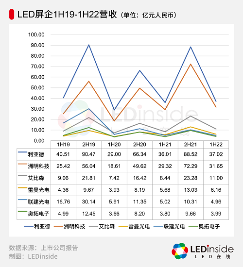 六家A股上市LED显示屏企业半年报解读