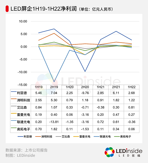 六家A股上市LED显示屏企业半年报解读