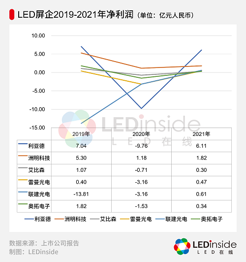 六家A股上市LED显示屏企业半年报解读