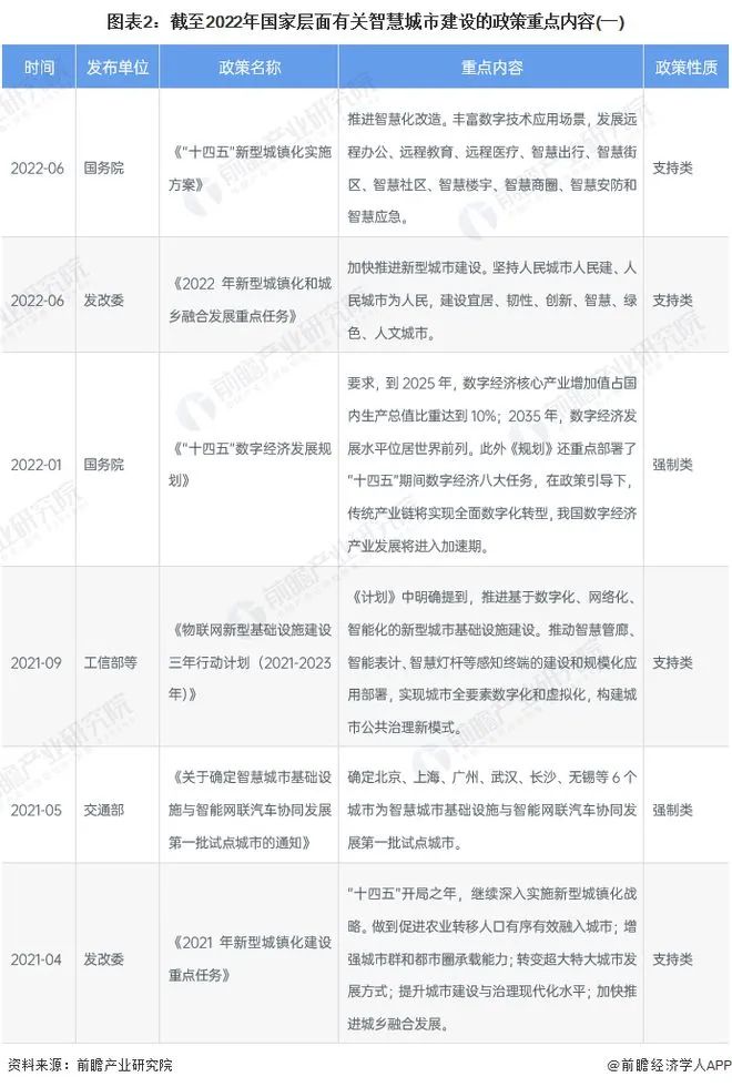 2022年中国智慧城市建设行业政策汇总及解读（全）政策引领智慧城市建设加速发展