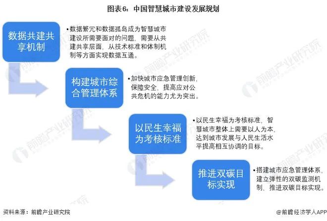 2022年中国智慧城市建设行业政策汇总及解读（全）政策引领智慧城市建设加速发展