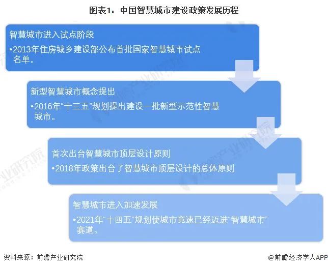 2022年中国智慧城市建设行业政策汇总及解读（全）政策引领智慧城市建设加速发展