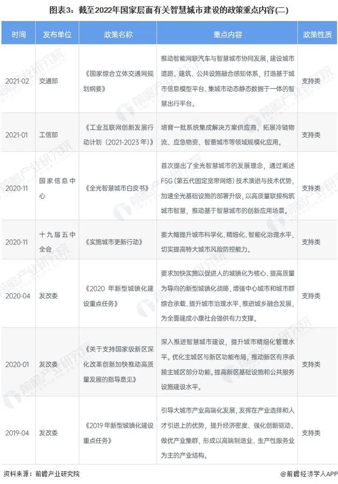 2022年中国智慧城市建设行业政策汇总及解读（全）政策引领智慧城市建设加速发展