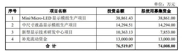 7.4亿，这家手机背光源大厂加速Mini/Micro LED 显示模组生产