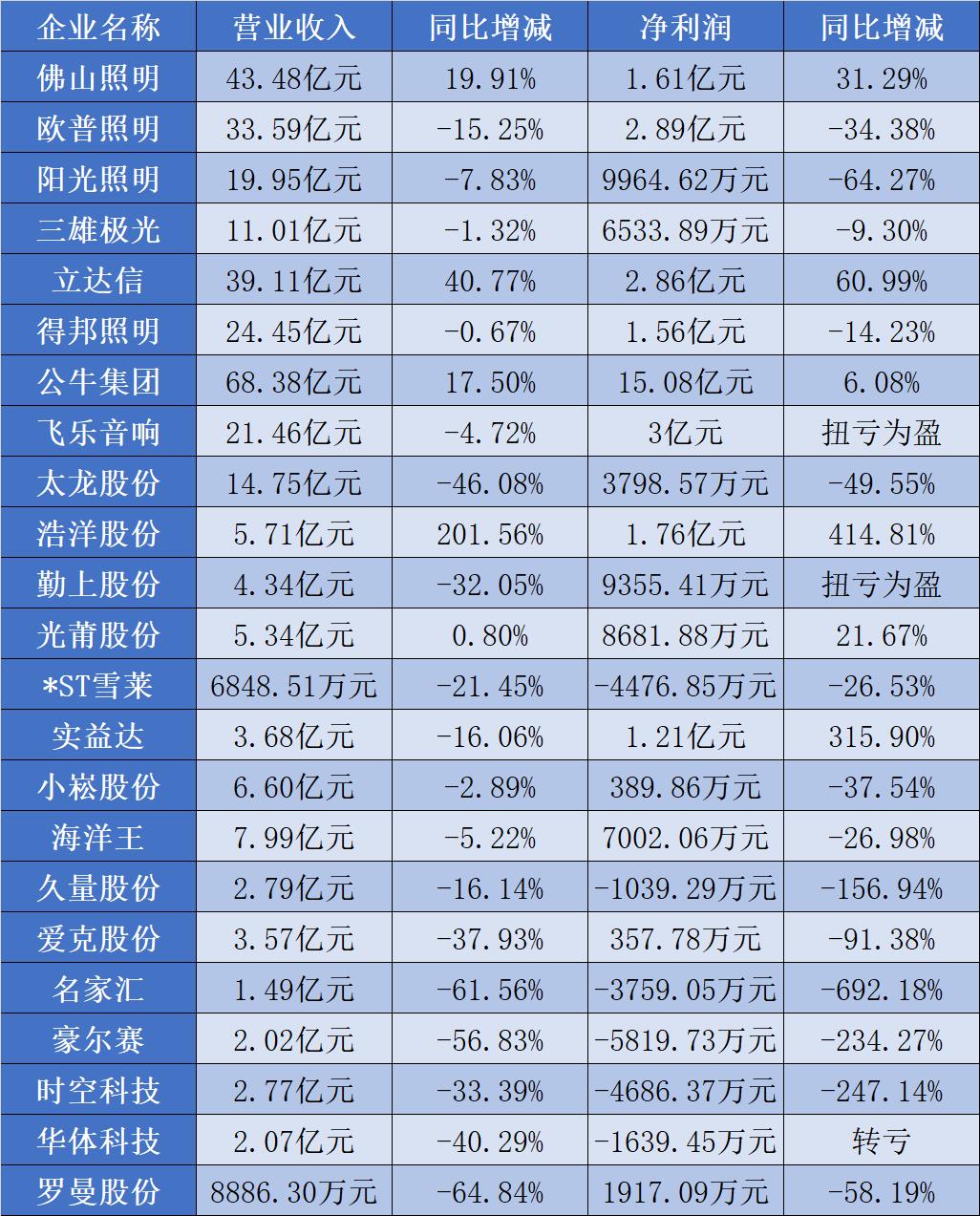 佛照43亿，立达信39亿，欧普33亿……LED照明梯队“变阵