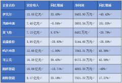 仅2家营利双增，LED驱动电源还有什么